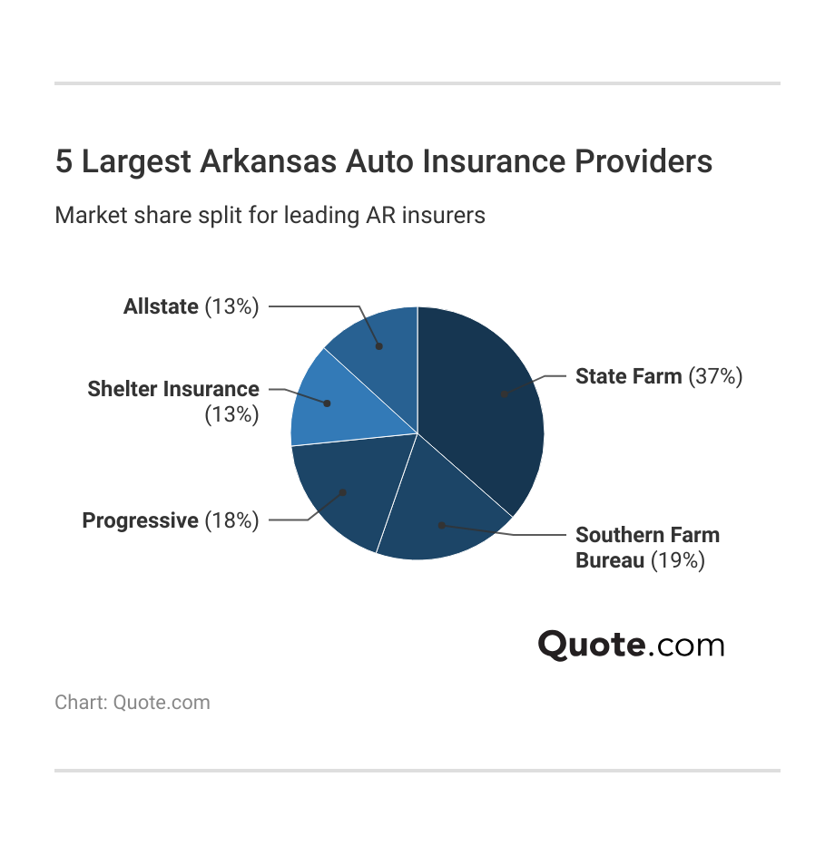 5 Largest Arkansas Auto Insurance Providers
