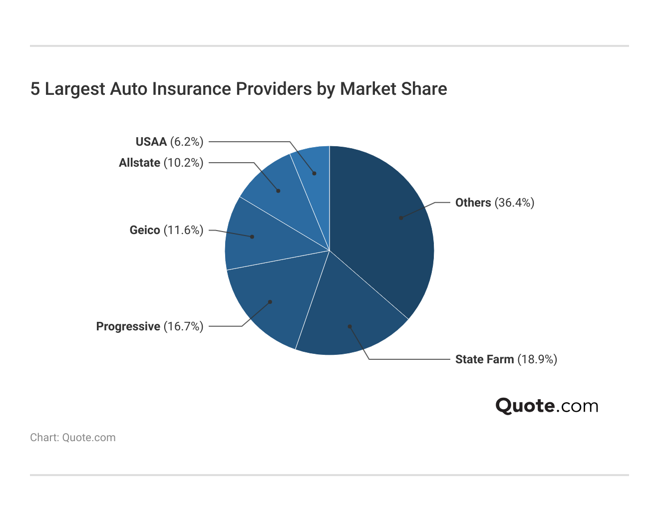 5 Largest Auto Insurance Providers by Market Share