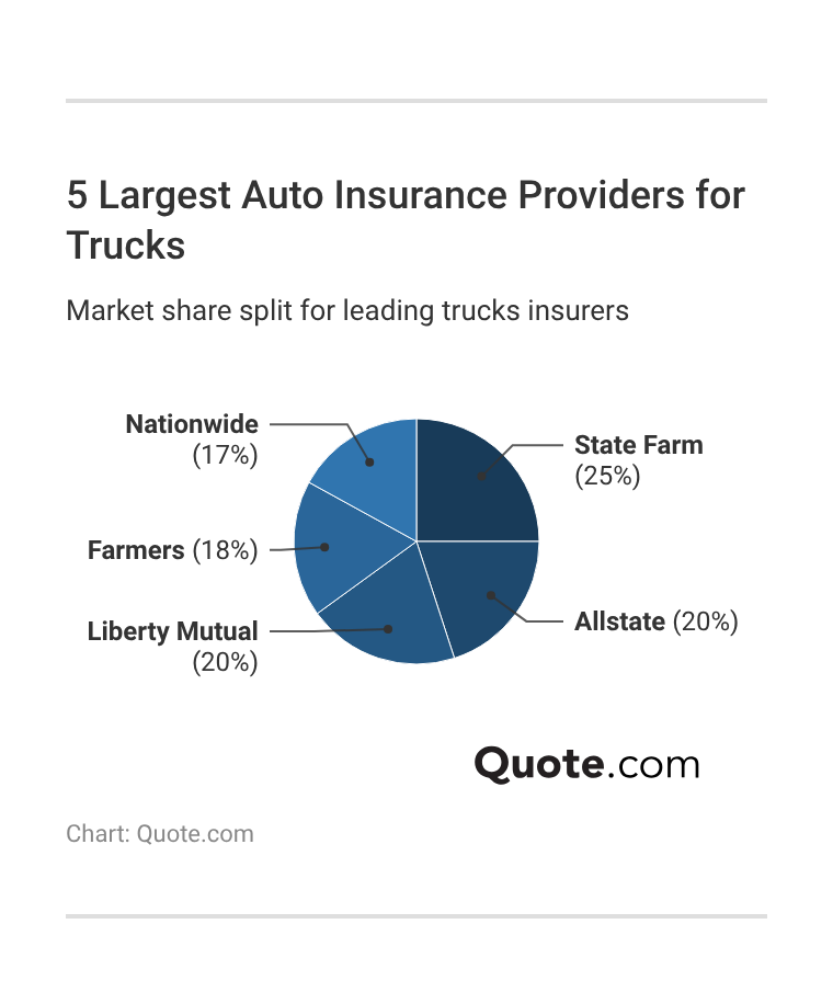 5 Largest Auto Insurance Providers for Trucks