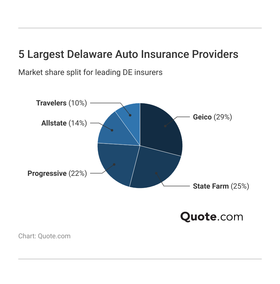 5 Largest Delaware Auto Insurance Providers 5 Largest Delaware Auto Insurance Providers