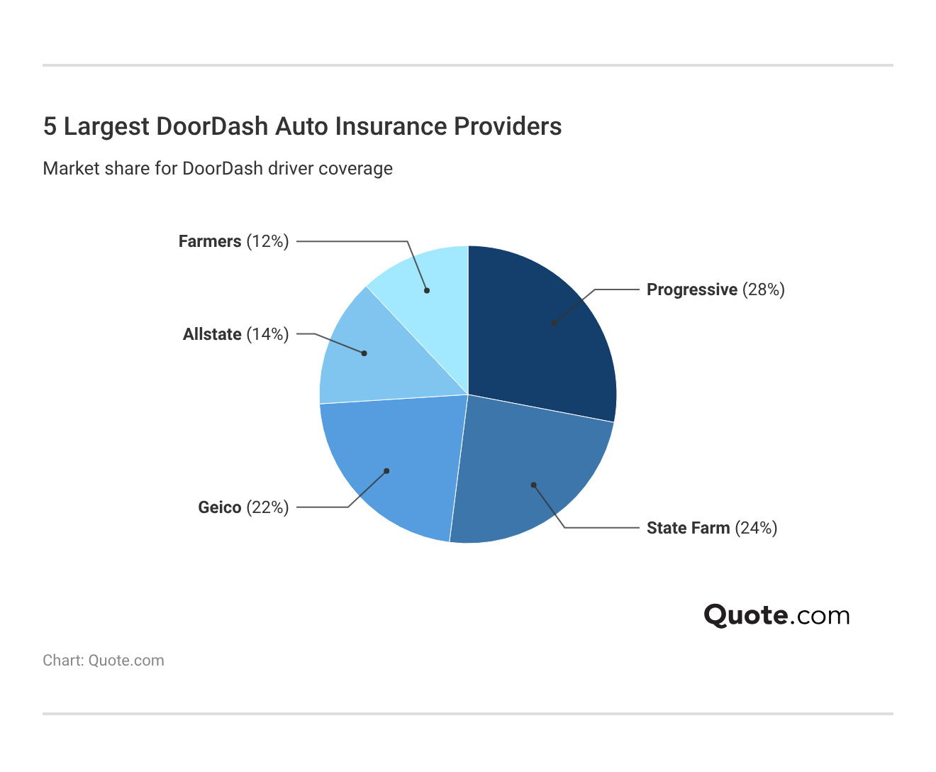 5 Largest DoorDash Auto Insurance Providers 5 Largest DoorDash Auto Insurance Providers