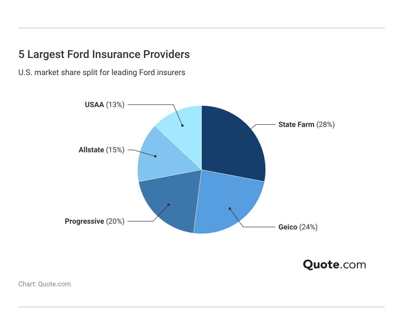 5 Largest Ford Insurance Providers 5 Largest Ford Insurance Providers