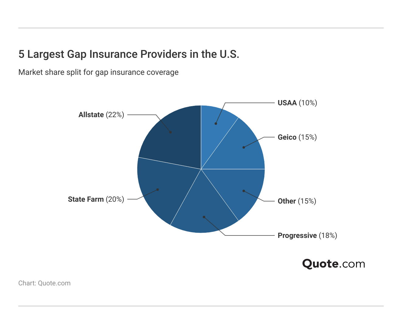 5 Largest Gap Insurance Providers in the U.S.
