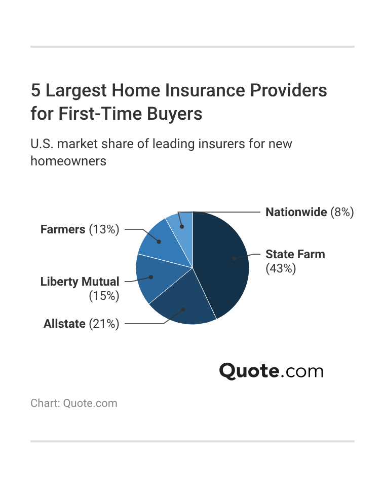 5 Largest Home Insurance Providers for First-Time Buyers