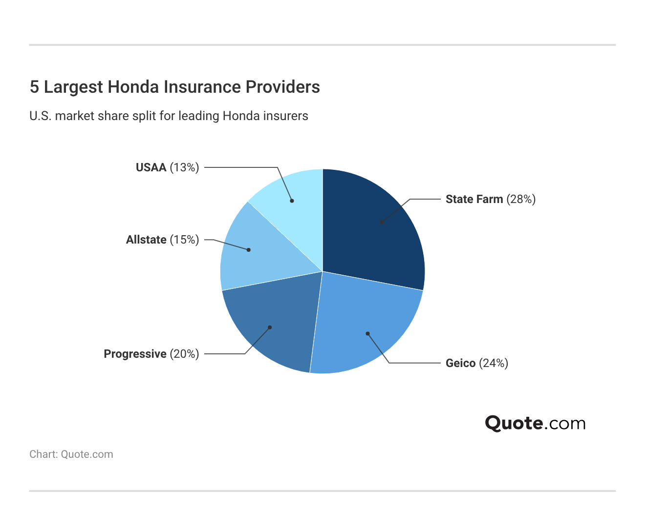 5 Largest Honda Insurance Providers 5 Largest Honda Insurance Providers