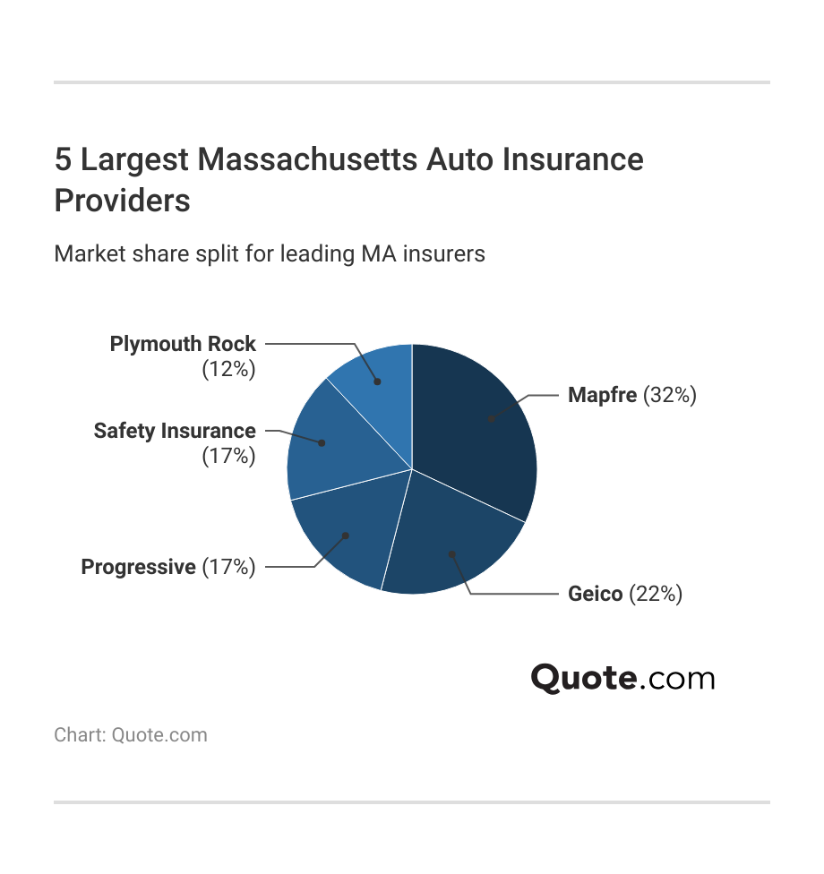5 Largest Massachusetts Auto Insurance Providers