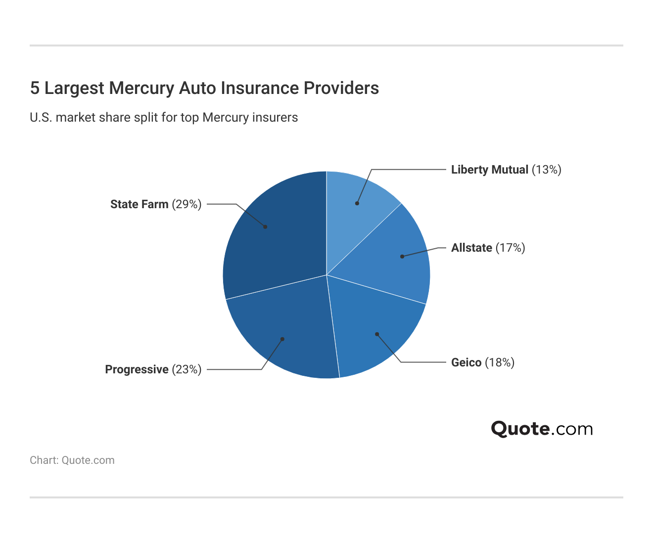 5 Largest Mercury Auto Insurance Providers 5 Largest Mercury Auto Insurance Providers