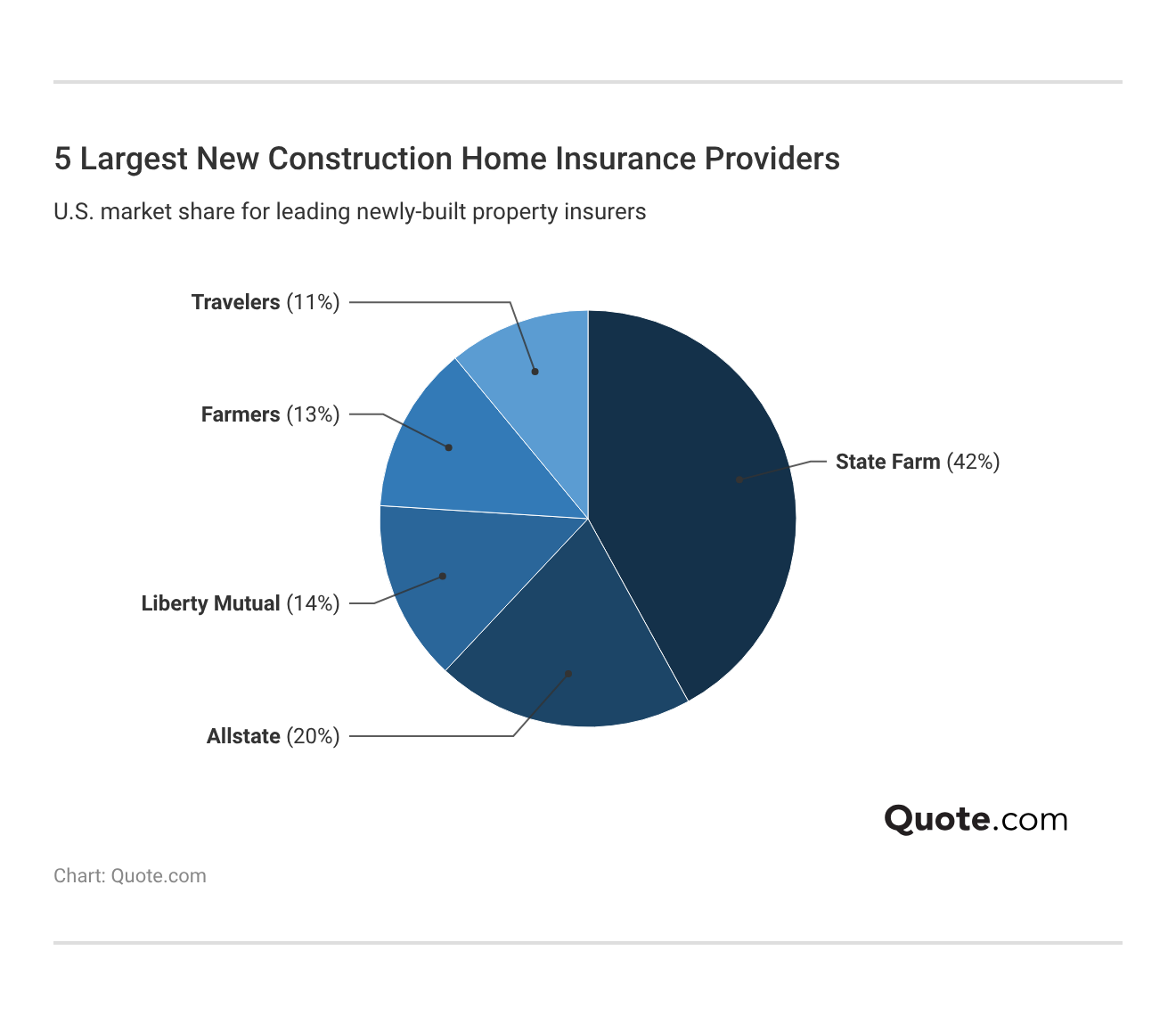 5 Largest New Construction Home Insurance Providers