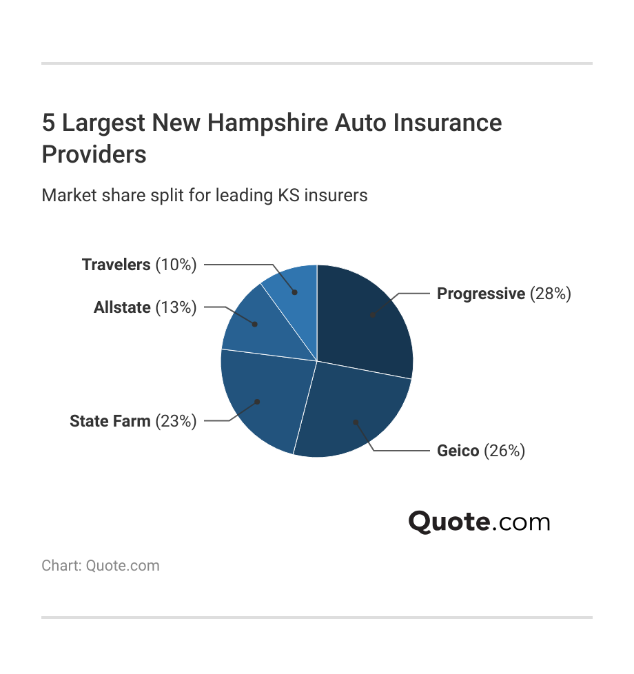 5 Largest New Hampshire Auto Insurance Providers 5 Largest New Hampshire Auto Insurance Providers
