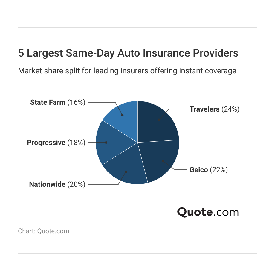 5 Largest Same-Day Auto Insurance Providers 5 Largest Same-Day Auto Insurance Providers
