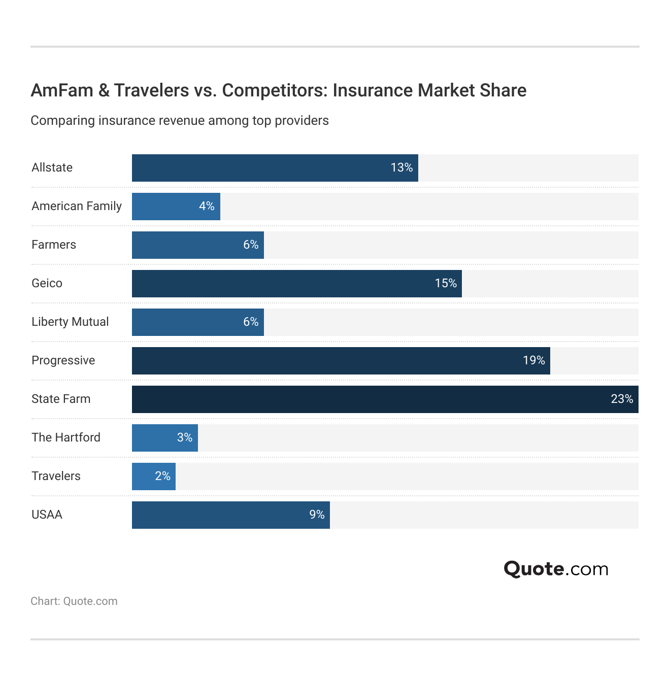 AmFam & Travelers vs. Competitors: Insurance Market Share AmFam & Travelers vs. Competitors: Insurance Market Share