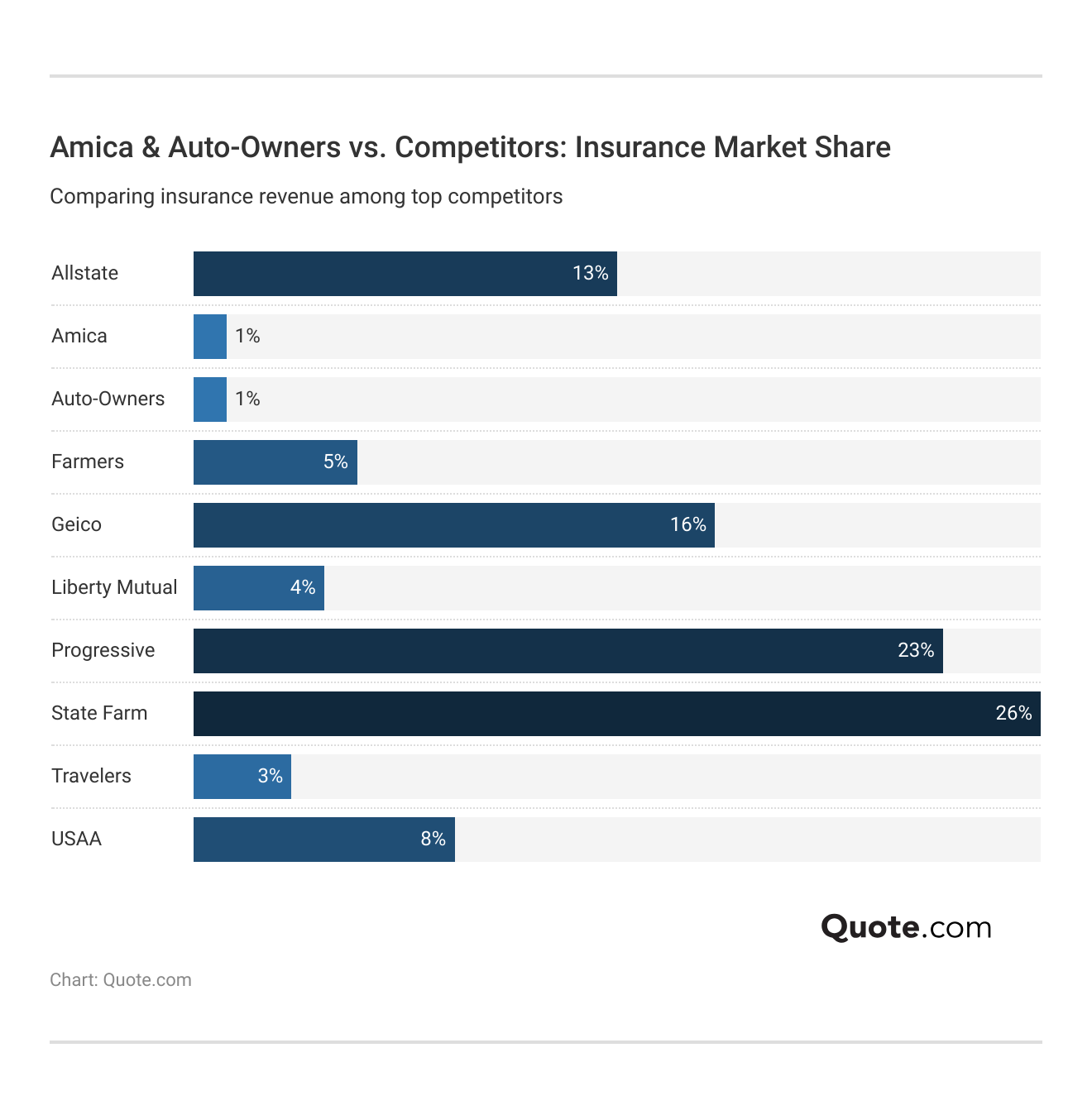 Amica & Auto-Owners vs. Competitors: Insurance Market Share