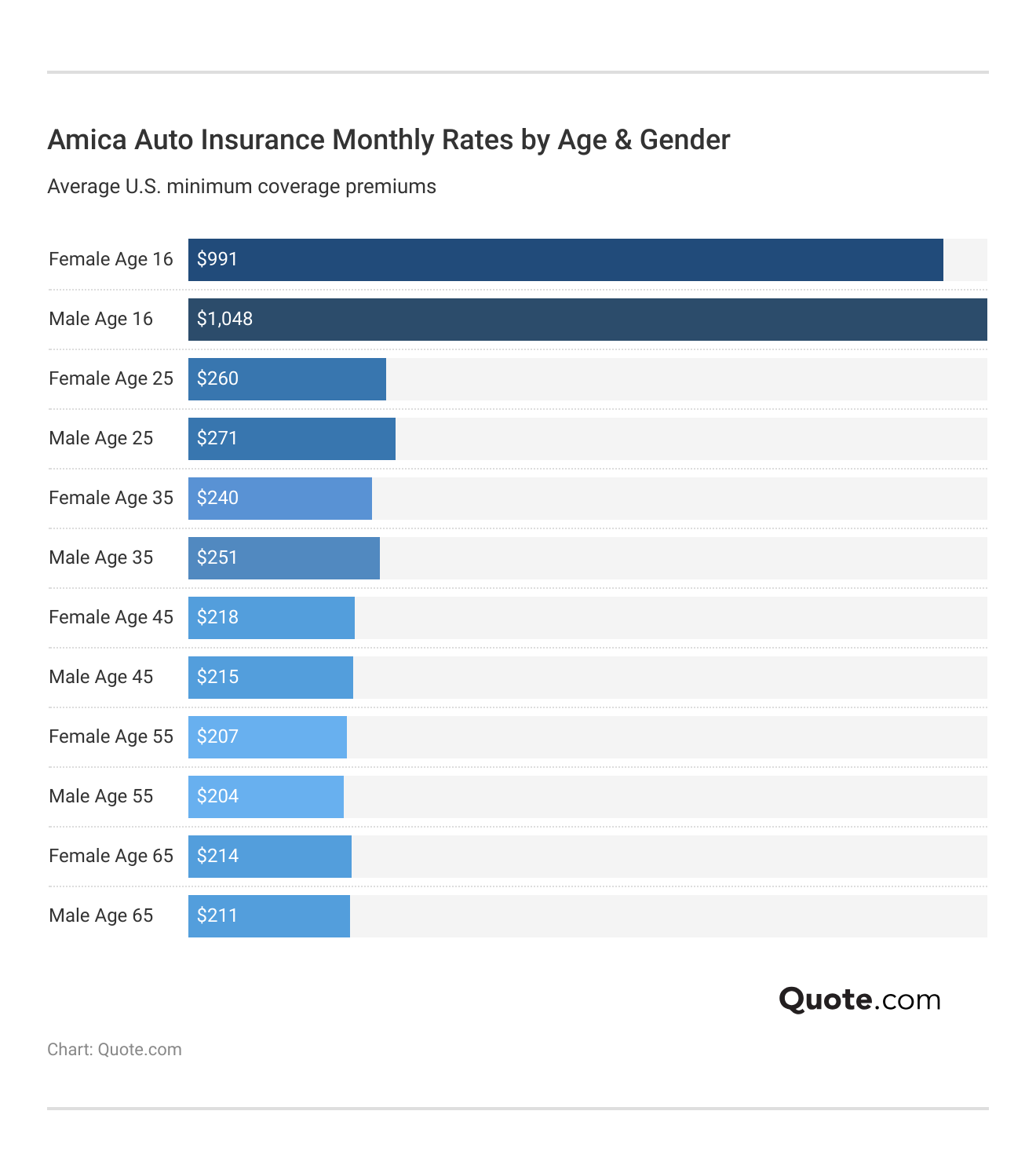 Amica Auto Insurance Monthly Rates by Age & Gender Amica Auto Insurance Monthly Rates by Age & Gender