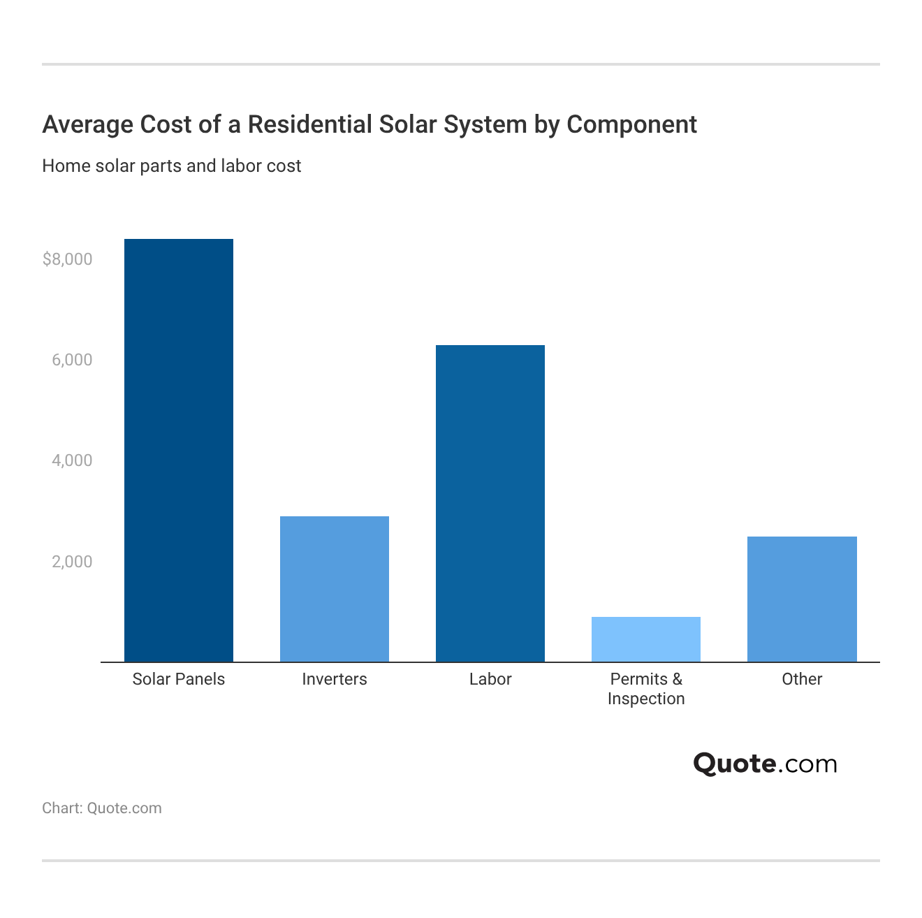 Average Cost of a Residential Solar System by Component