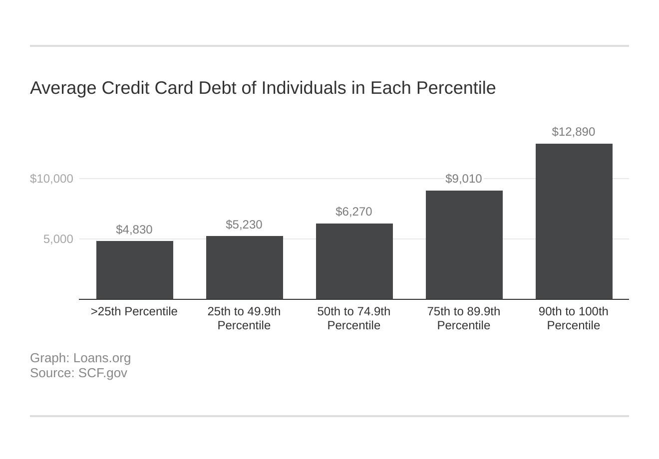 Average Credit Card Debt of Individuals in Each Percentile