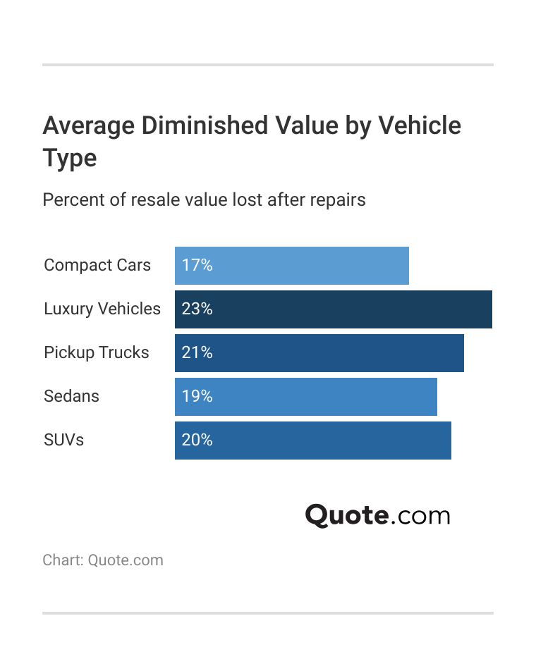 Average Diminished Value by Vehicle Type