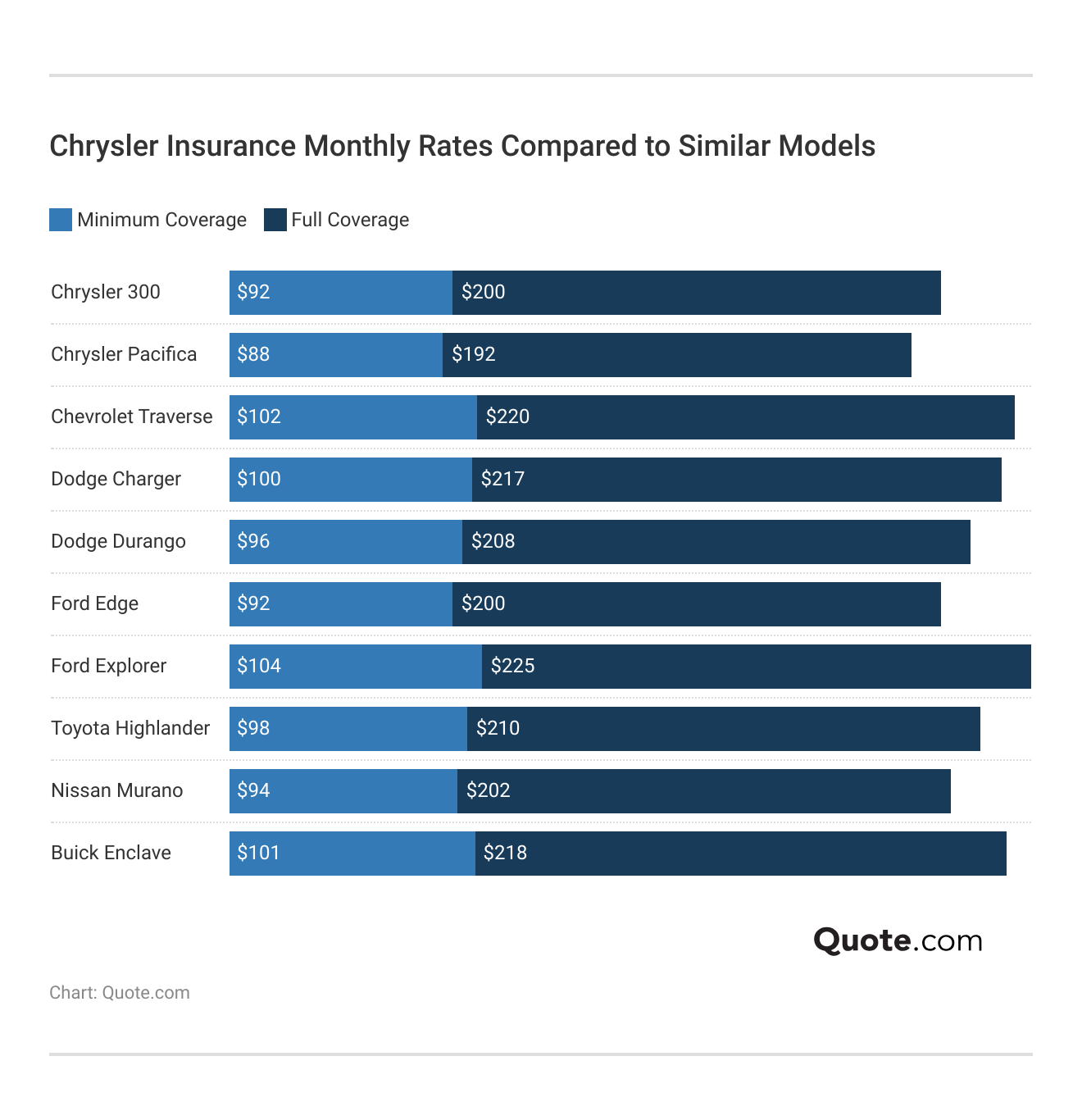 Chrysler Insurance Monthly Rates Compared to Similar Models