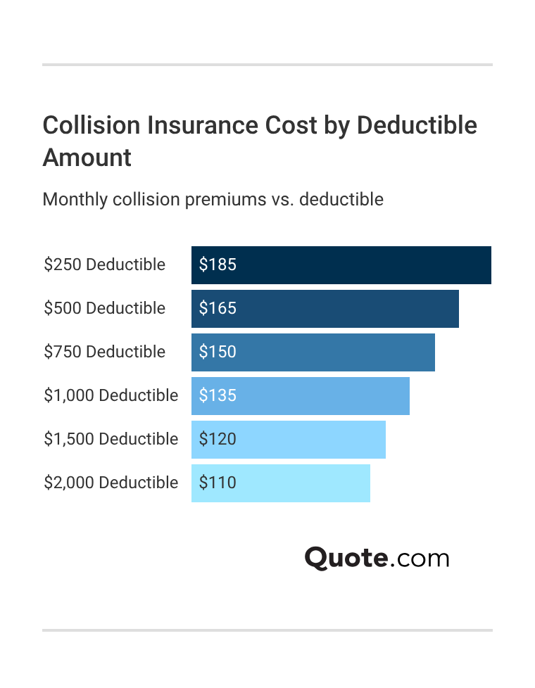 Collision Insurance Cost by Deductible Amount Collision Insurance Cost by Deductible Amount