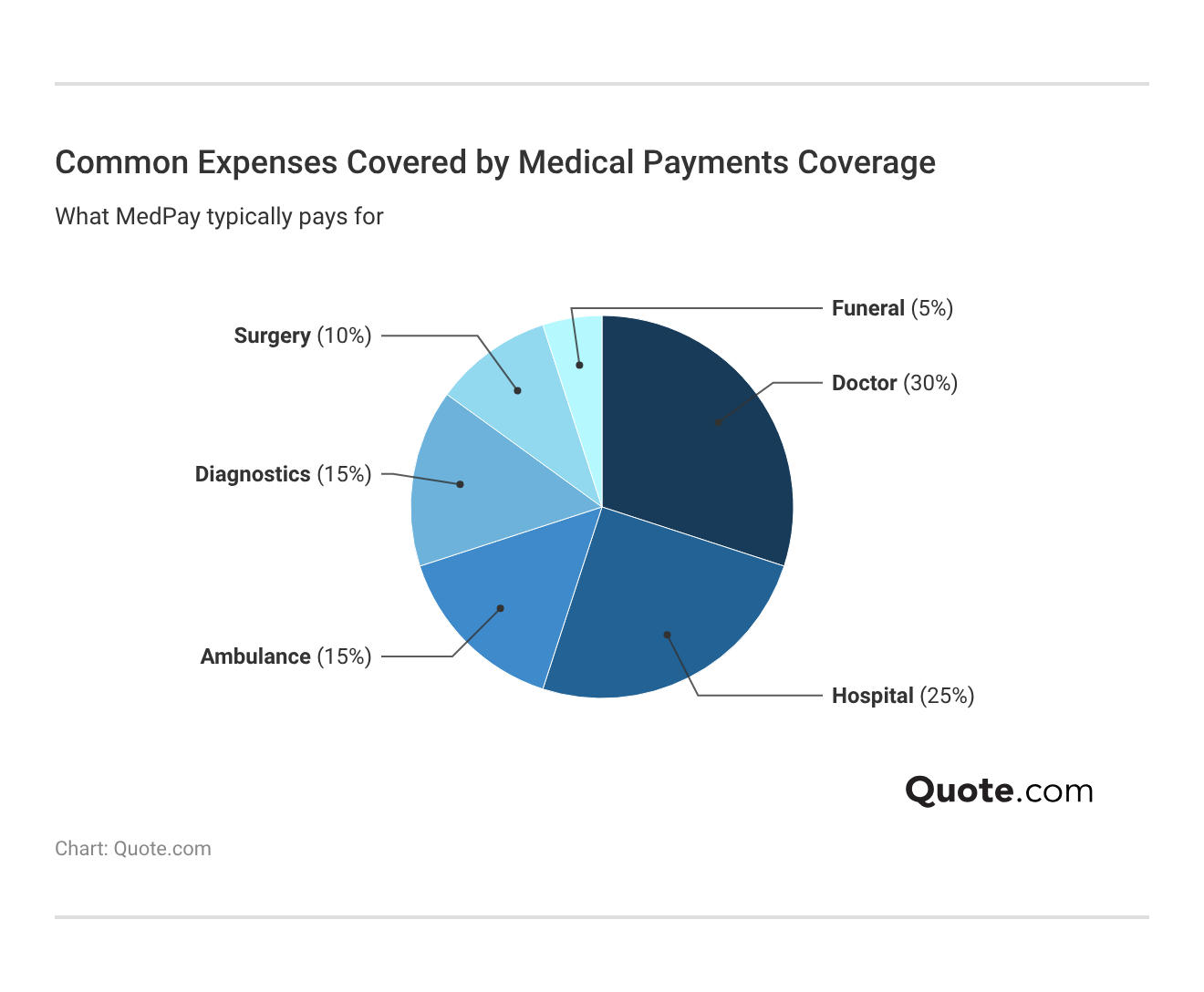 Common Expenses Covered by Medical Payments Coverage Common Expenses Covered by Medical Payments Coverage