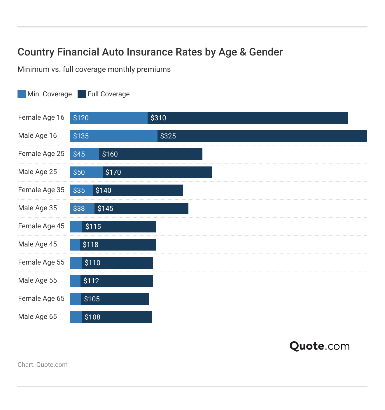 Country Financial Auto Insurance Rates by Age & Gender
