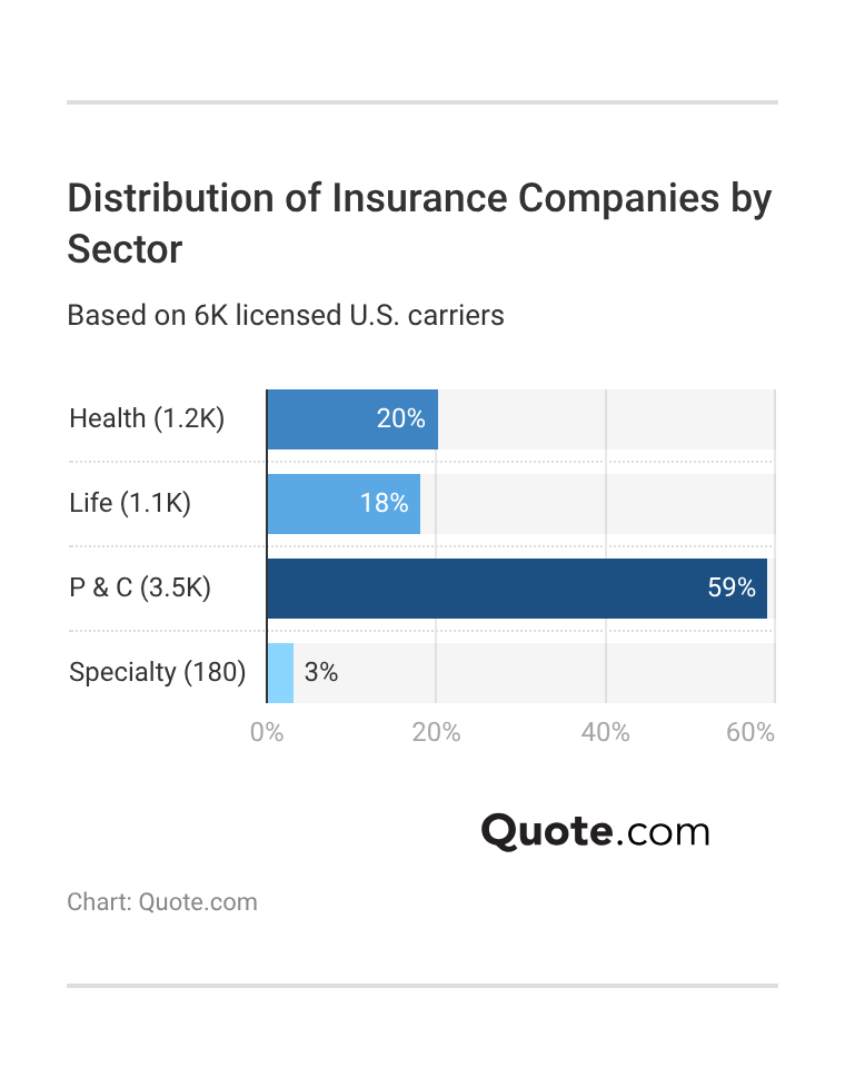 Distribution of Insurance Companies by Sector