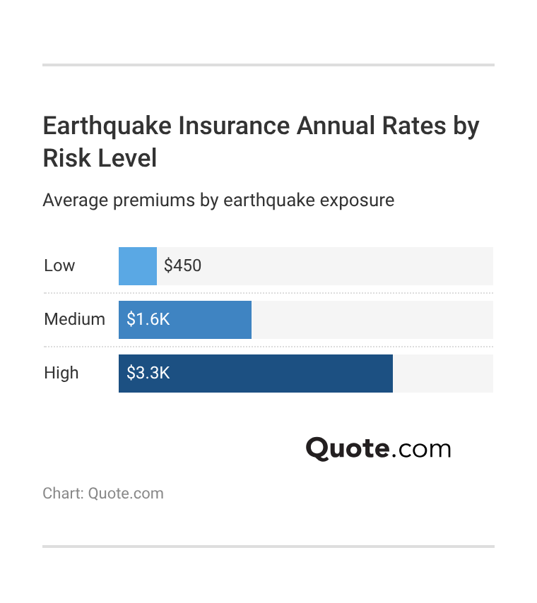 Earthquake Insurance Annual Rates by Risk Level