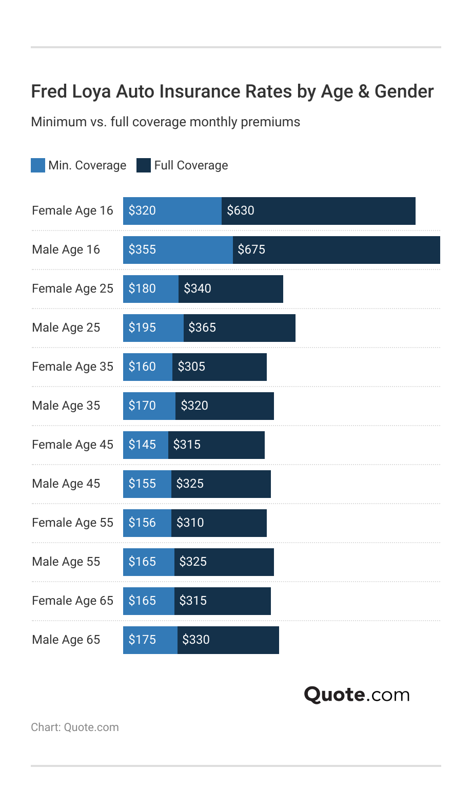 Fred Loya Auto Insurance Rates by Age & Gender