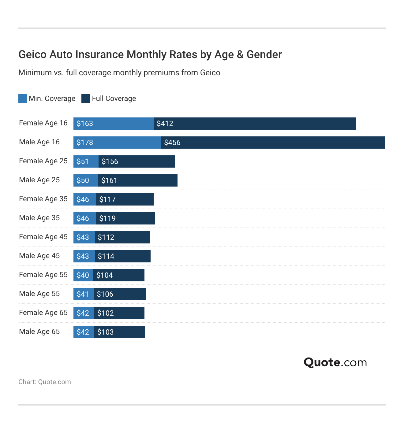 Geico Auto Insurance Monthly Rates by Age & Gender Geico Auto Insurance Monthly Rates by Age & Gender