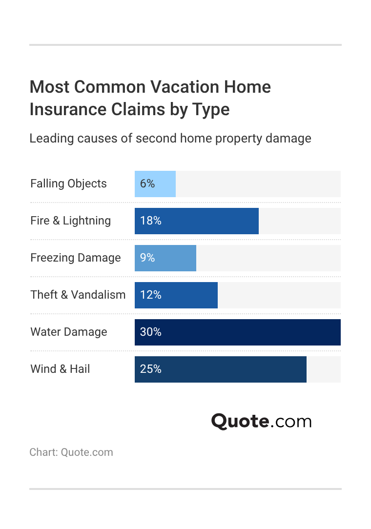 <h3> Most Common Vacation Home Insurance Claims by Type </h3> 