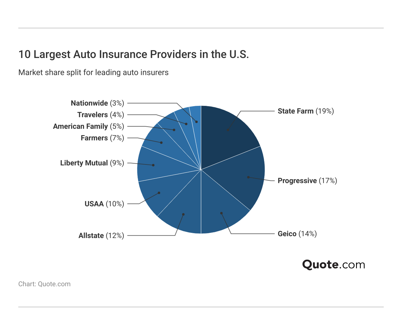 <h3>10 Largest Auto Insurance Providers in the U.S.</h3>