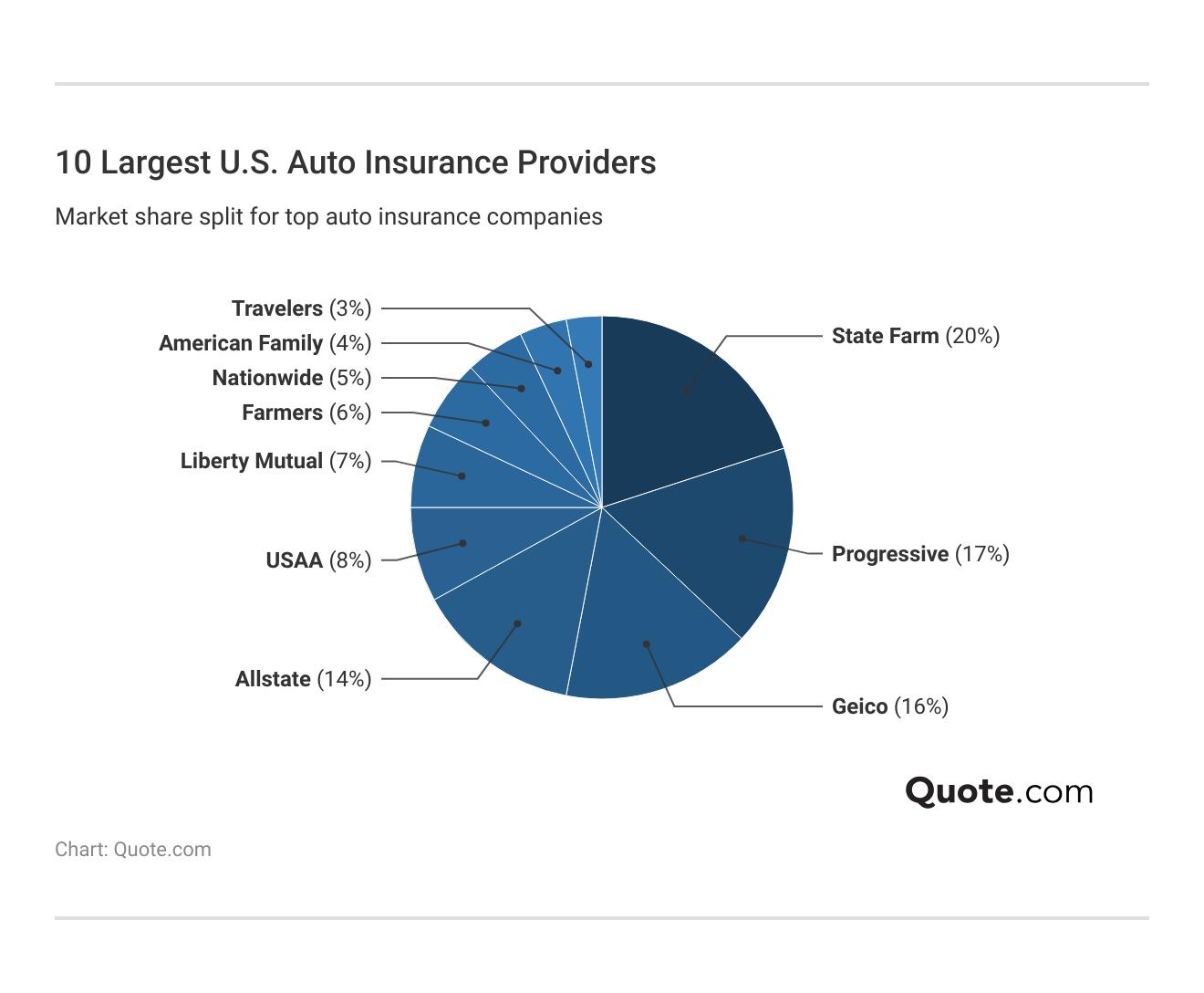 <h3>10 Largest U.S. Auto Insurance Providers</h3>