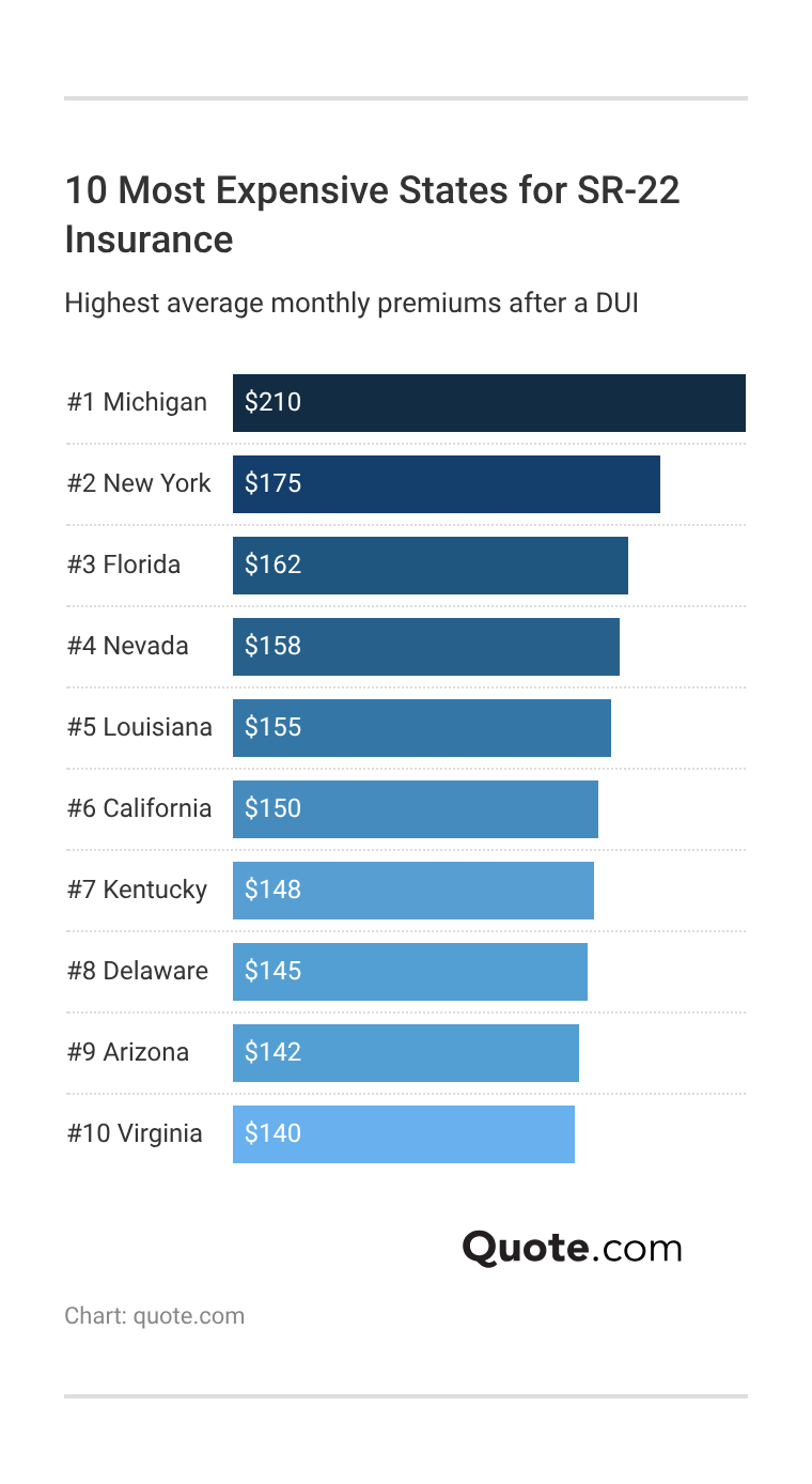 <h3>10 Most Expensive States for SR-22 Insurance</h3> <h3>10 Most Expensive States for SR-22 Insurance</h3>