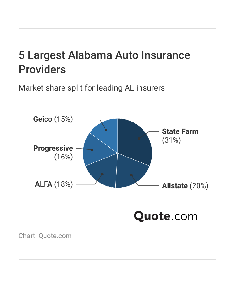 <h3>5 Largest Alabama Auto Insurance Providers</h3>  