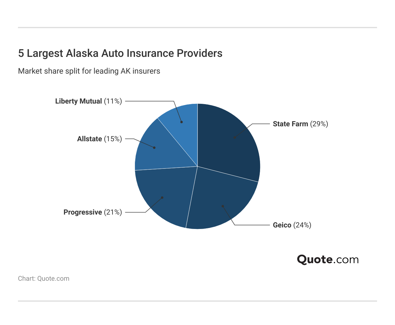 <h3>5 Largest Alaska Auto Insurance Providers</h3>