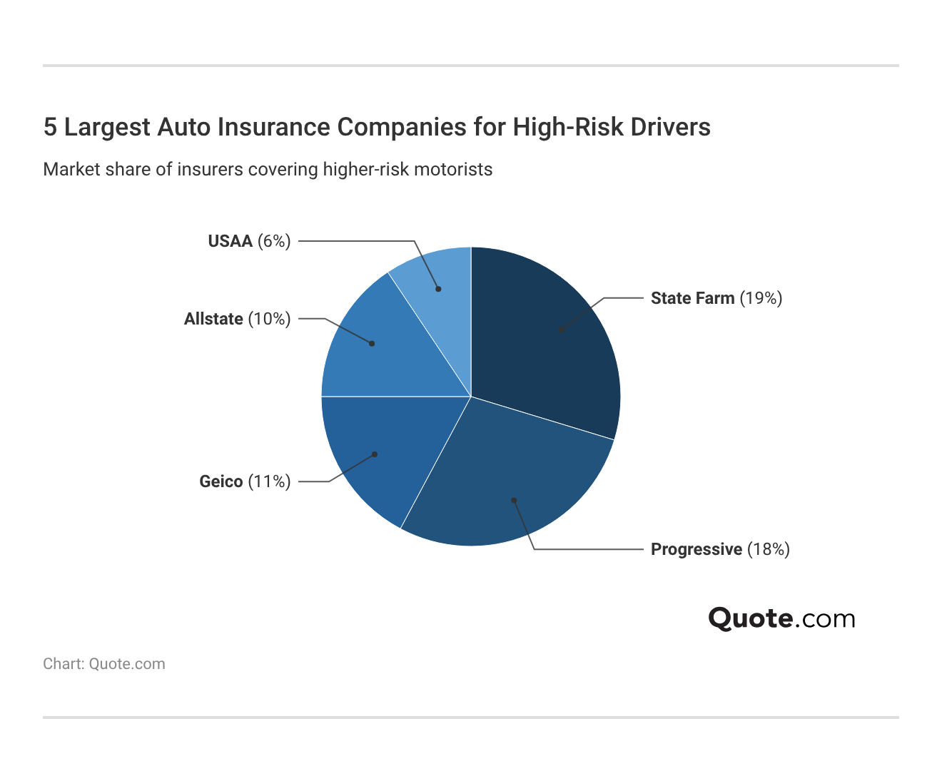 <h3>5 Largest Auto Insurance Companies for High-Risk Drivers</h3>
<h3>5 Largest Auto Insurance Companies for High-Risk Drivers</h3>
