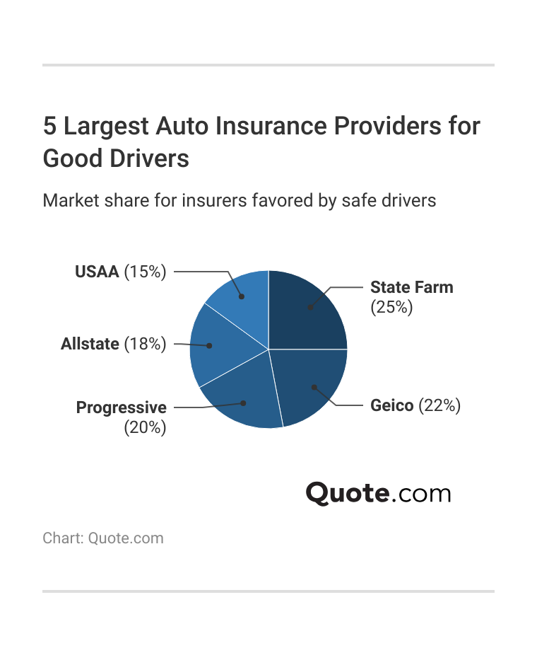 <h3>5 Largest Auto Insurance Providers for Good Drivers</h3> <h3>5 Largest Auto Insurance Providers for Good Drivers</h3>