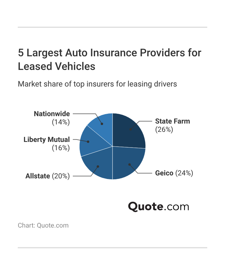 <h3>5 Largest Auto Insurance Providers for Leased Vehicles</h3> 