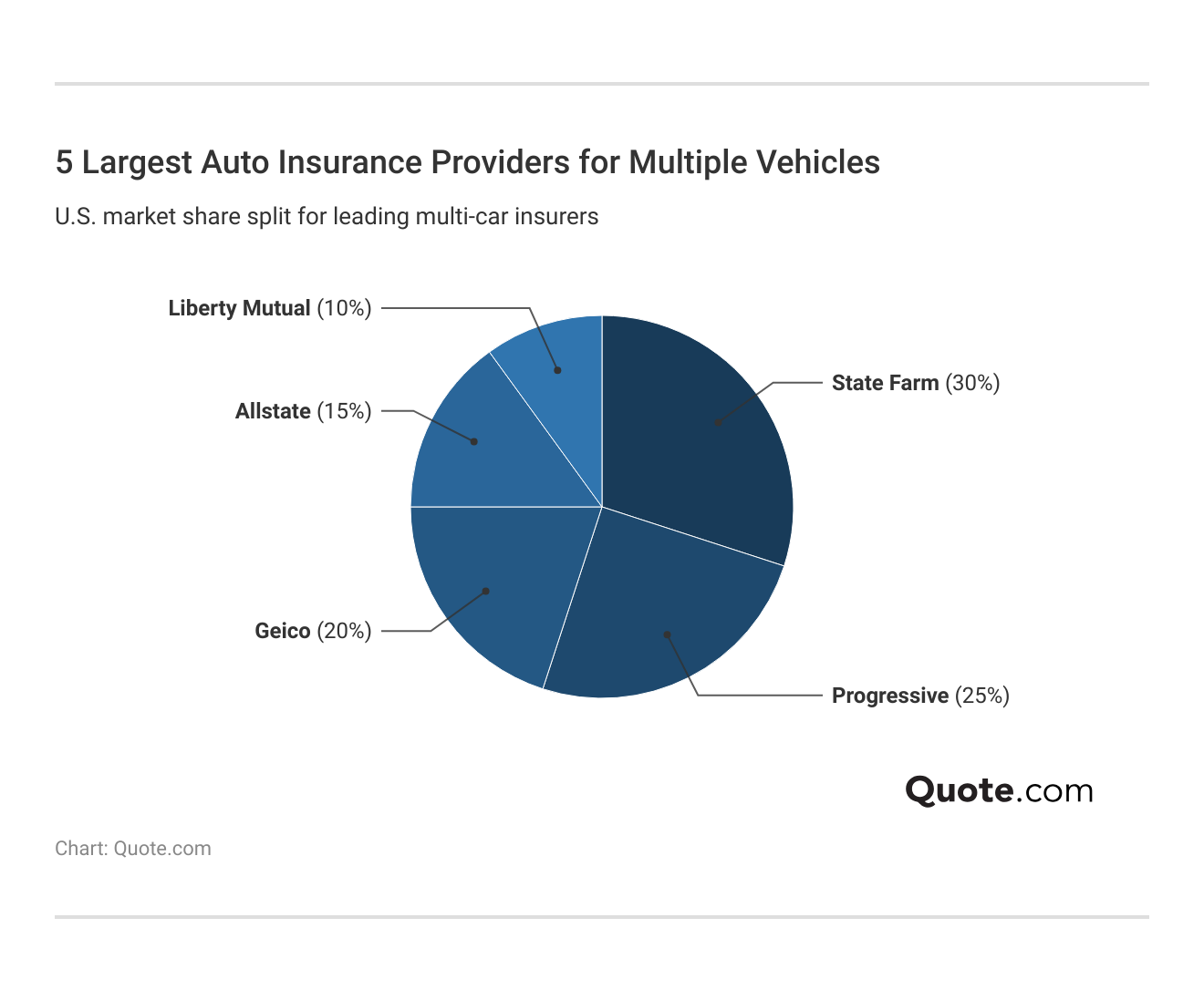 <h3>5 Largest Auto Insurance Providers for Multiple Vehicles</h3> <h3>5 Largest Auto Insurance Providers for Multiple Vehicles</h3>