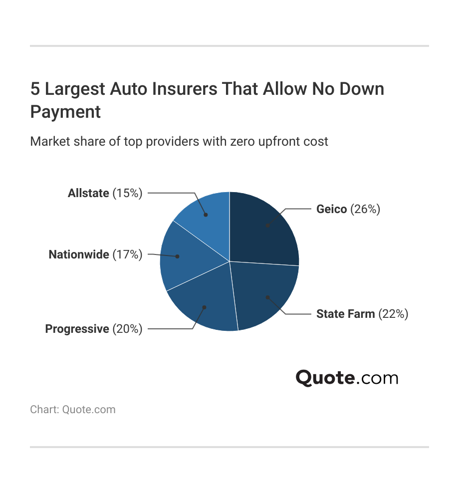 <h3>5 Largest Auto Insurers That Allow No Down Payment</h3>