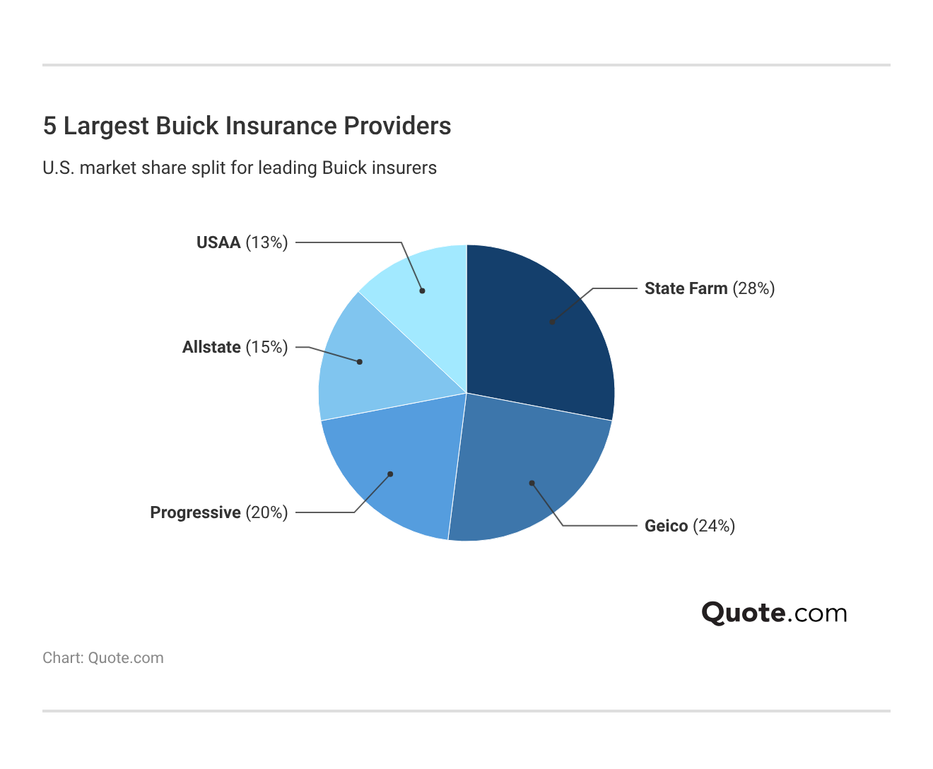 <h3>5 Largest Buick Insurance Providers</h3>