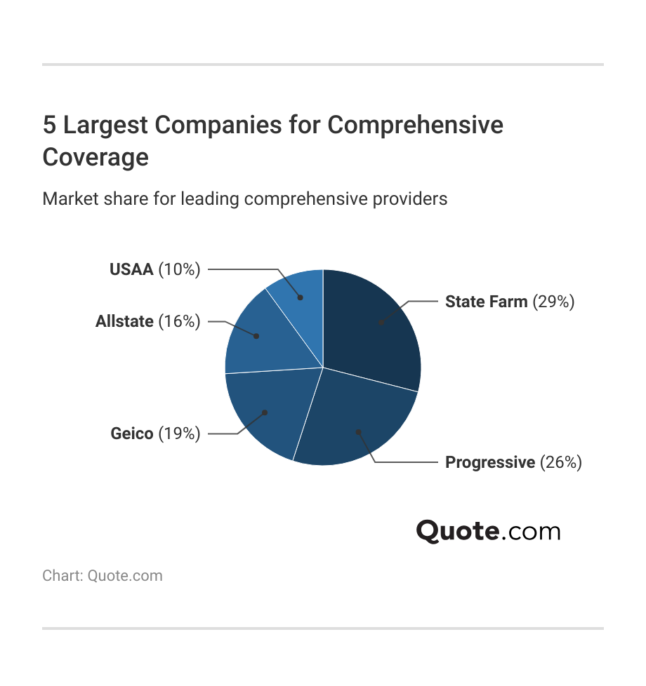 <h3>5 Largest Companies for Comprehensive Coverage</h3> <h3>5 Largest Companies for Comprehensive Coverage</h3>