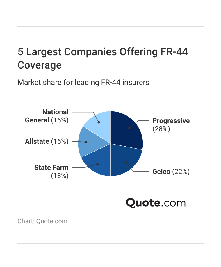 <h3>5 Largest Companies Offering FR-44 Coverage</h3> <h3>5 Largest Companies Offering FR-44 Coverage</h3>