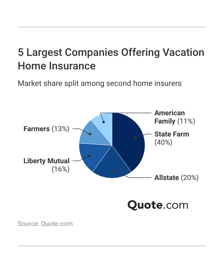 <h3>5 Largest Companies Offering Vacation Home Insurance</h3>