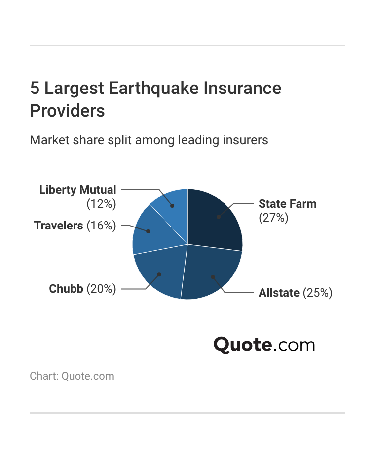 <h3>5 Largest Earthquake Insurance Providers</h3> 