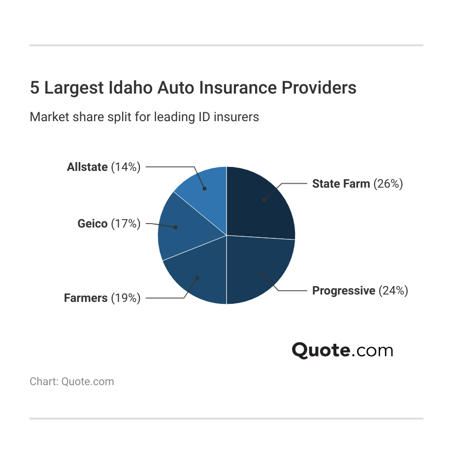 <h3>5 Largest Idaho Auto Insurance Providers</h3>