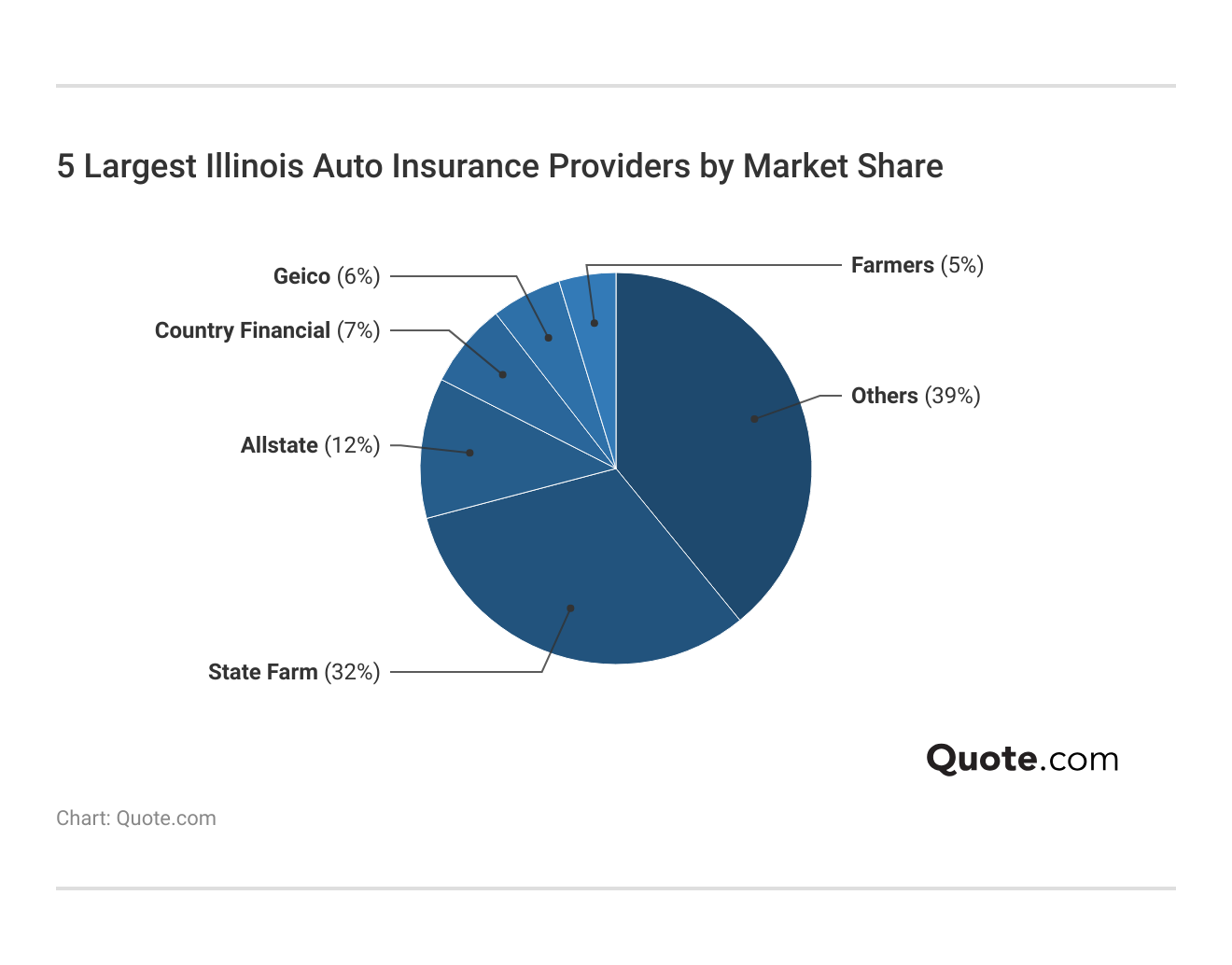 <h3>5 Largest Illinois Auto Insurance Providers by Market Share</h3> 