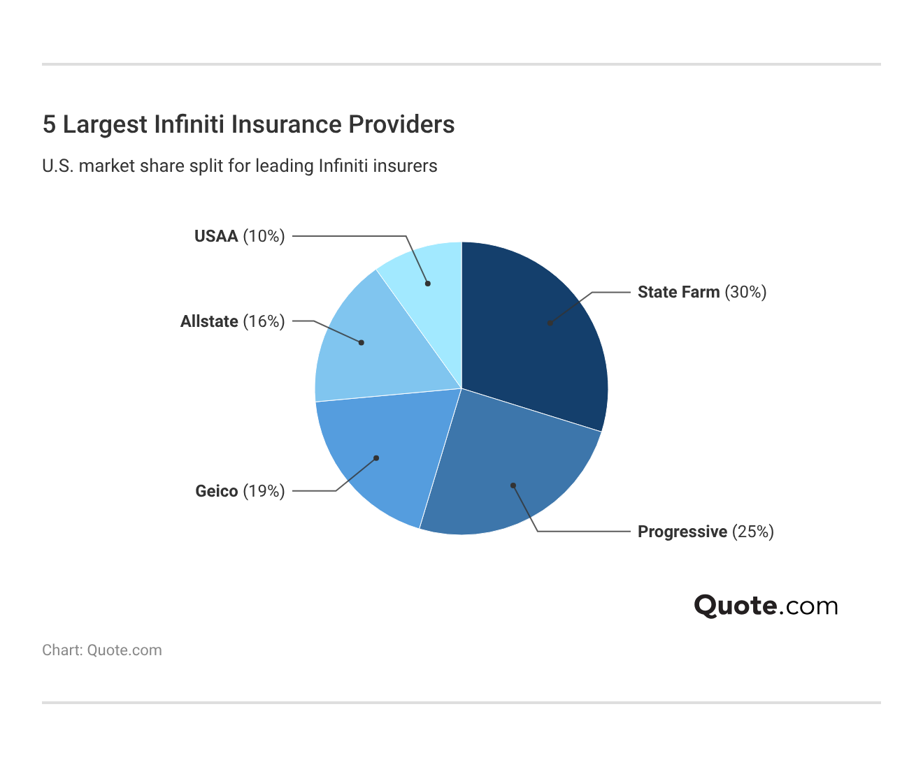 <h3>5 Largest Infiniti Insurance Providers</h3>