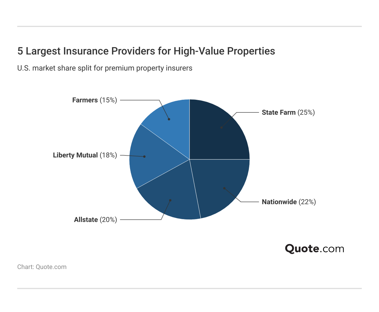 <h3>5 Largest Insurance Providers for High-Value Properties</h3>