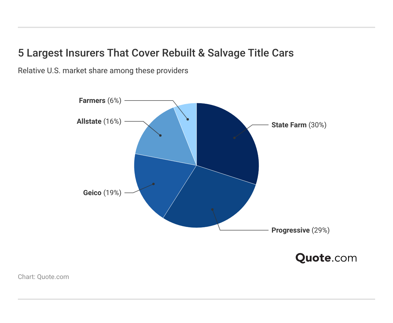 <h3>5 Largest Insurers That Cover Rebuilt & Salvage Title Cars</h3>
