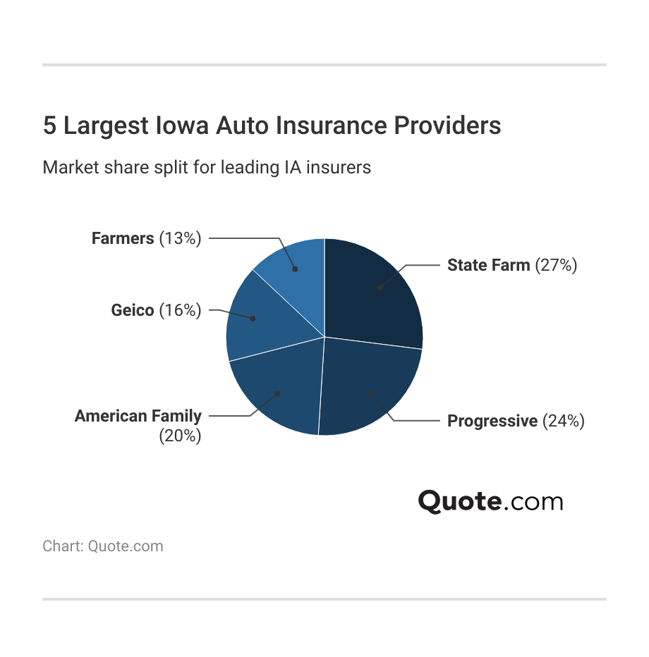 <h3>5 Largest Iowa Auto Insurance Providers</h3>
